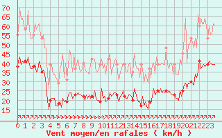 Courbe de la force du vent pour Chtelneuf (42)