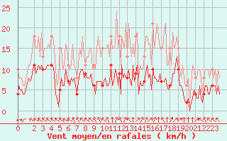 Courbe de la force du vent pour Plouguerneau (29)
