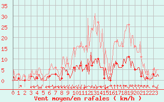 Courbe de la force du vent pour Castellbell i el Vilar (Esp)