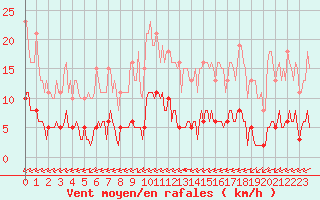 Courbe de la force du vent pour Ciudad Real (Esp)