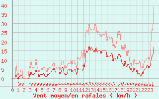 Courbe de la force du vent pour Verges (Esp)