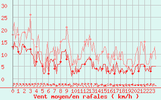 Courbe de la force du vent pour Villarzel (Sw)