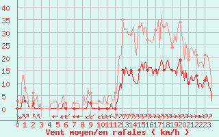 Courbe de la force du vent pour Ciudad Real (Esp)