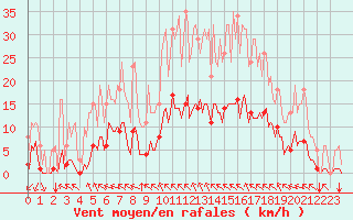 Courbe de la force du vent pour Corny-sur-Moselle (57)