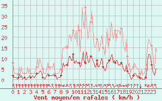 Courbe de la force du vent pour Baye (51)