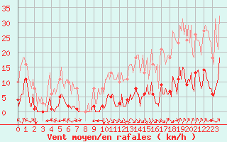 Courbe de la force du vent pour Jan (Esp)