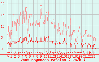 Courbe de la force du vent pour Haegen (67)