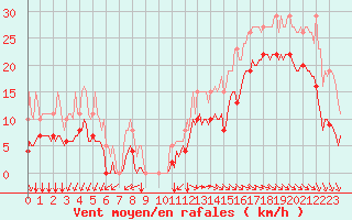 Courbe de la force du vent pour Pointe du Plomb (17)