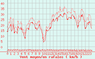 Courbe de la force du vent pour Aytr-Plage (17)