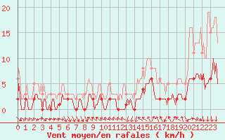 Courbe de la force du vent pour La Beaume (05)