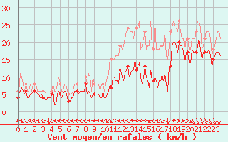 Courbe de la force du vent pour Aytr-Plage (17)