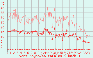 Courbe de la force du vent pour Luc-sur-Orbieu (11)