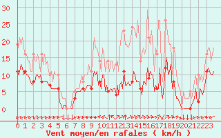 Courbe de la force du vent pour Saint-Yrieix-le-Djalat (19)