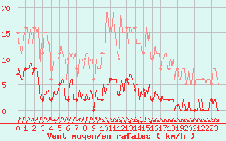 Courbe de la force du vent pour Nris-les-Bains (03)