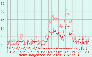 Courbe de la force du vent pour Aniane (34)