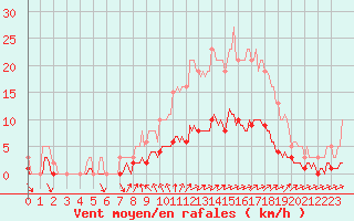 Courbe de la force du vent pour Besn (44)