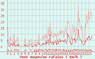 Courbe de la force du vent pour Saint-Martin-de-Londres (34)