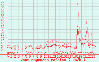 Courbe de la force du vent pour Bourg-en-Bresse (01)