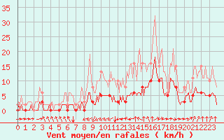 Courbe de la force du vent pour Chailles (41)