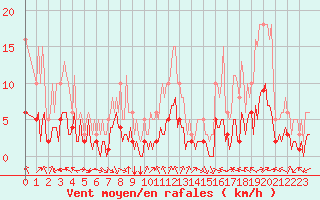 Courbe de la force du vent pour Aniane (34)