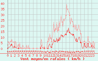 Courbe de la force du vent pour Recoubeau (26)