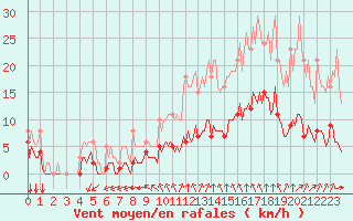 Courbe de la force du vent pour Baye (51)