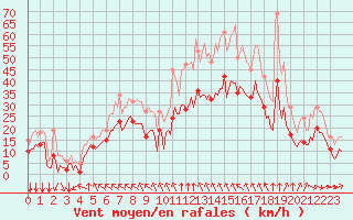 Courbe de la force du vent pour Montroy (17)