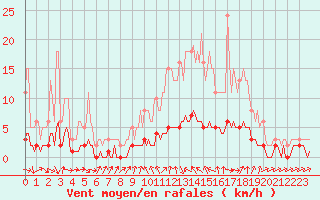 Courbe de la force du vent pour Sanary-sur-Mer (83)