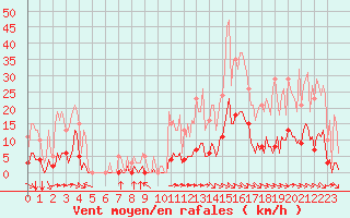 Courbe de la force du vent pour Saint-Martin-de-Londres (34)