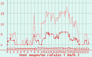 Courbe de la force du vent pour Saint-Antonin-du-Var (83)