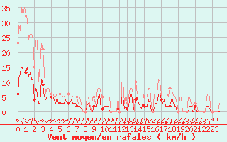 Courbe de la force du vent pour Lans-en-Vercors - Les Allires (38)