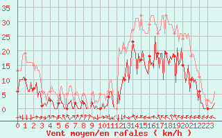 Courbe de la force du vent pour Montredon des Corbires (11)