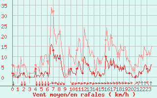 Courbe de la force du vent pour Bourg-en-Bresse (01)