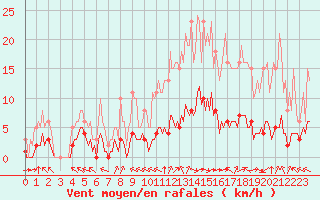 Courbe de la force du vent pour Breuillet (17)