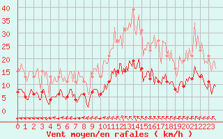 Courbe de la force du vent pour Breuillet (17)