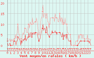 Courbe de la force du vent pour Berson (33)