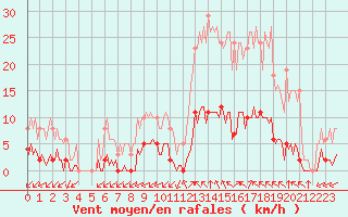 Courbe de la force du vent pour Castellbell i el Vilar (Esp)