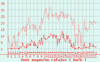 Courbe de la force du vent pour Saint-Philbert-sur-Risle (27)