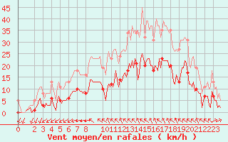 Courbe de la force du vent pour Saint-Haon (43)