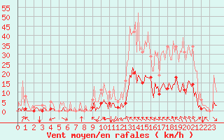 Courbe de la force du vent pour Saint-Martin-de-Londres (34)