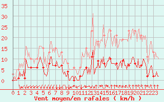 Courbe de la force du vent pour Castellbell i el Vilar (Esp)