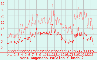 Courbe de la force du vent pour Baye (51)