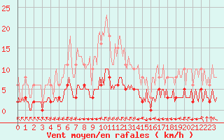 Courbe de la force du vent pour Chailles (41)