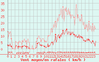 Courbe de la force du vent pour Castellbell i el Vilar (Esp)