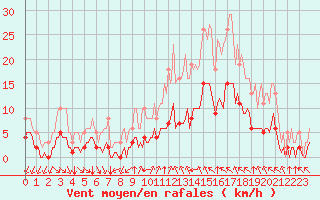 Courbe de la force du vent pour Aniane (34)