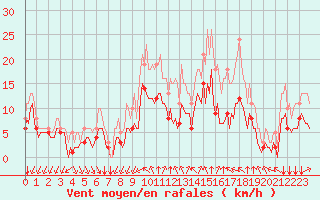 Courbe de la force du vent pour Mirebeau (86)