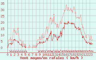 Courbe de la force du vent pour Breuillet (17)