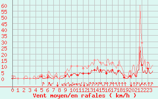 Courbe de la force du vent pour Corny-sur-Moselle (57)