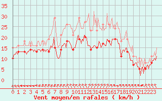 Courbe de la force du vent pour Montroy (17)