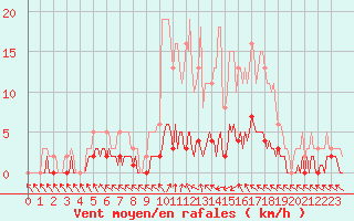 Courbe de la force du vent pour Saint-Antonin-du-Var (83)